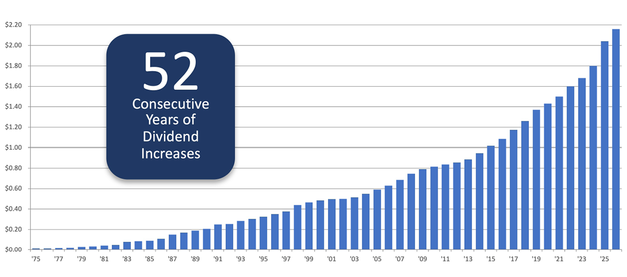 RPM Dividend Graph 2026 52 Years