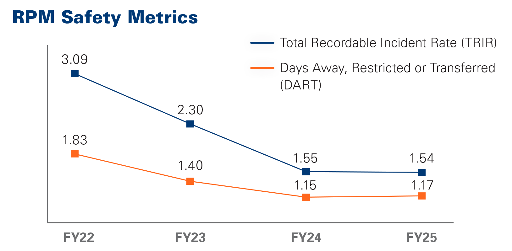 RPM Safety Metrics